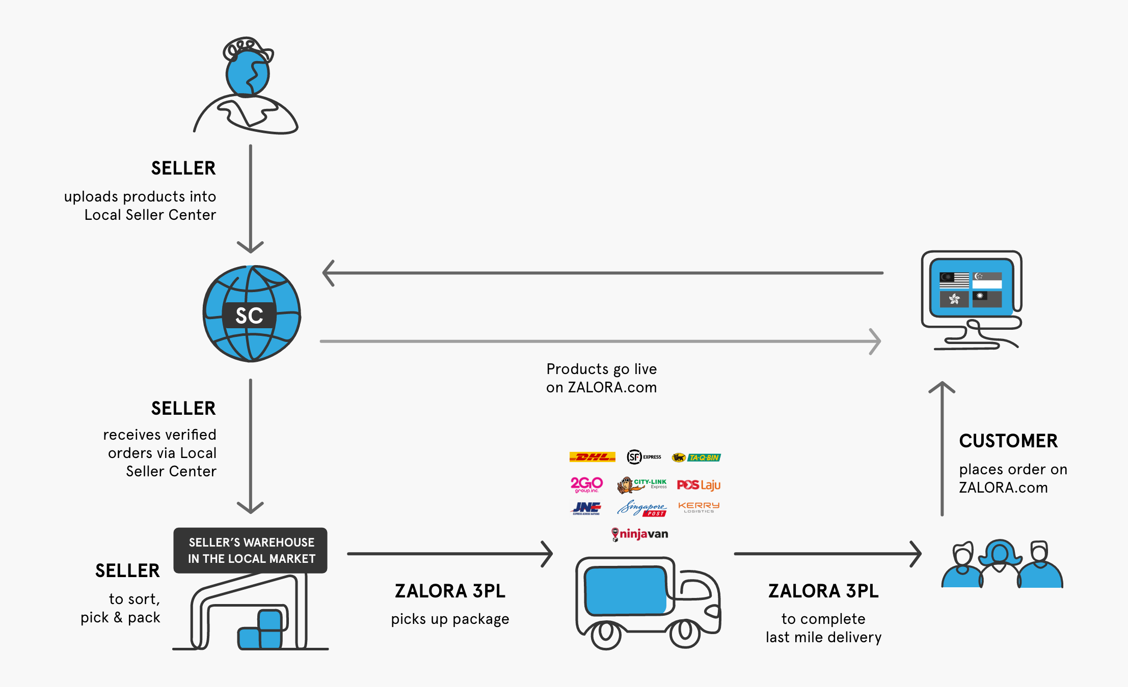 Delivery amp Logistics ZALORA